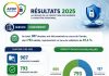 Bilan 2025 de l’APDP : 61% de dossiers en hausse
