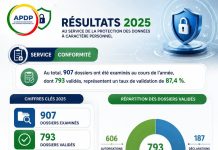 APDP : Près de 1 700 dossiers traités en 2025