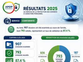 Bilan 2025 de l’APDP : 61% de dossiers en hausse