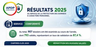 Bilan 2025 de l’APDP : 61% de dossiers en hausse