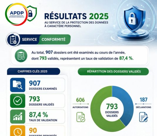 Bilan 2025 de l’APDP : 61% de dossiers en hausse